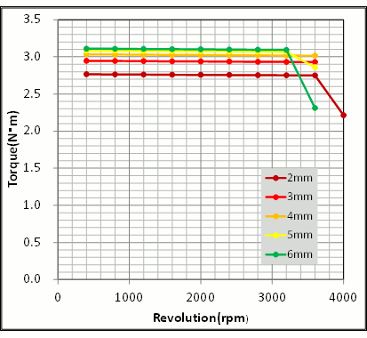 Fig. 13 Effect of Different Magnet Thicknesses on Speed-Torque Characteristics