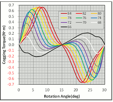 Fig. 15 Cogging Torque Waveform