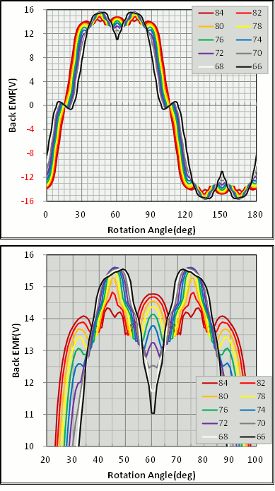 Fig. 16 Induced Voltage Waveforms Above: One period, Below: Peak Vicinity