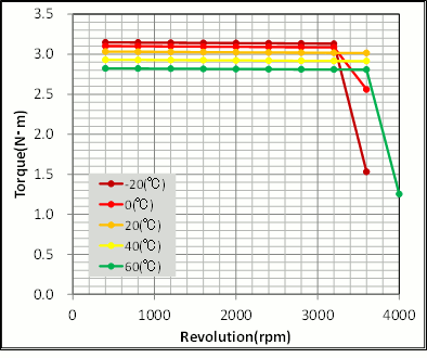 Fig. 19 Speed-Torque Characteristics and Temperature Differences