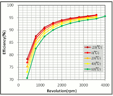 Fig. 20 Speed-Efficiency Characteristics and Temperature Differences