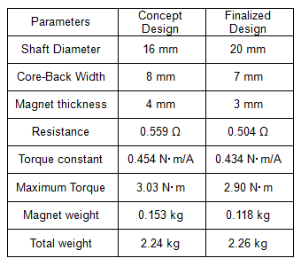 Table 4 Concept Design and Final Design