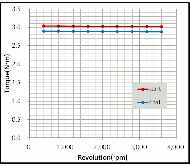 Fig. 21 N-T Curve in the Concept and Final Designs