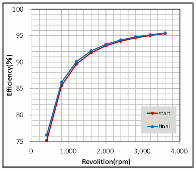 Fig. 22 Speed-Efficiency Characteristics in the Concept and Final Designs