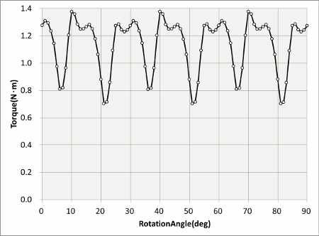 Fig. 2 Motor Torque Variations