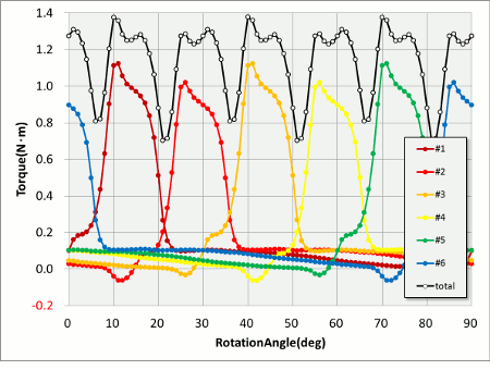 Fig. 5 Overall Torque Waveforms for Each Teeth (Electric angle half period)