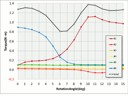 Fig. 6 Overall Torque Waveforms for Each Teeth (1 slot)