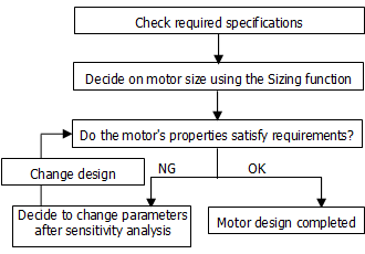 Fig. 2 Design Flow using JMAG-Express Public