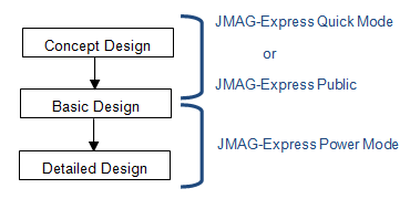 Fig.1 Design Flow using JMAG-Express