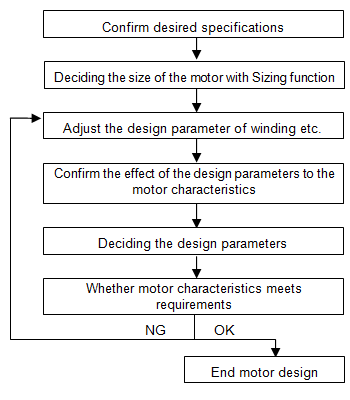 Fig.2 Design Flow using JMAG-Express