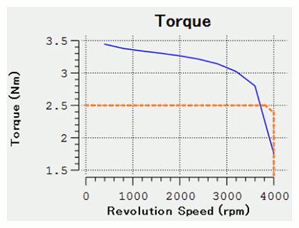Fig.6 Torque Results (Primary Design)