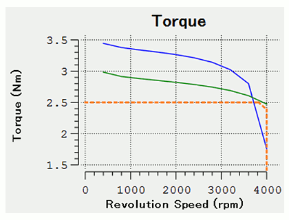 Fig.9 Torque comparisons (primary design proposal and revised proposal 1)
