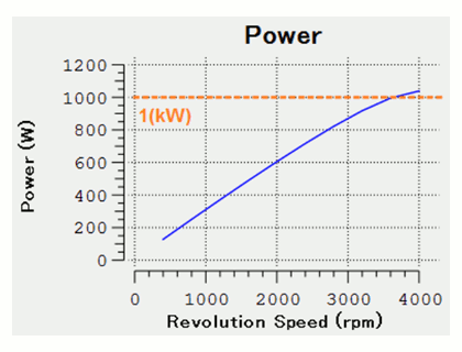 Fig.13 Characteristics result of revised proposal 2