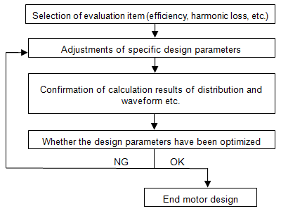 Fig.14 Design flow using JMAG-Express power mode