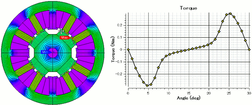 Fig.15 Result examples obtained in JMAG-Express power mode (left: magnetic flux density distribution and flux line, right: cogging torque)