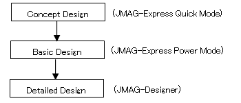 Fig. 1 Design Flow using JMAG-Express