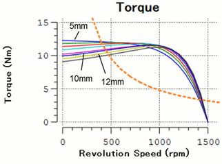 Fig. 7 Parametric analysis results (bar depth 5mm-12mm)