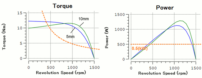 Fig. 8 Parametric analysis results (bar depth 5mm – 10mm)