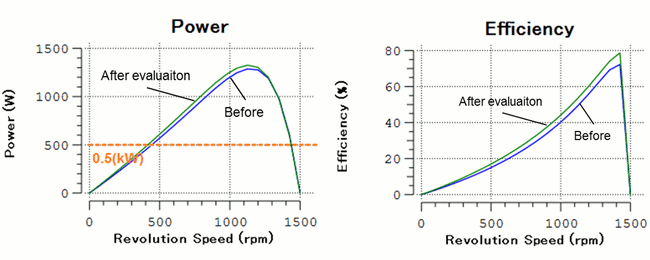 Fig. 11 Calculation results after winding evaluation