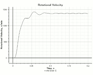 Fig. 13 Revolution speed results (line start analysis)