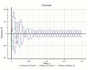 Fig. 14 Current results (line start analysis)