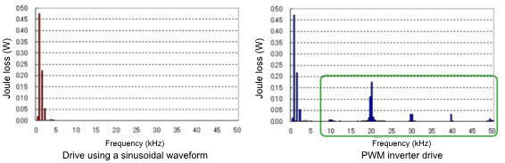 Joule loss frequency components of a rotor core