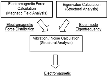 Fig. 2 Analysis Flow