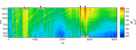 Fig. 9 Frequency-No. of Rotations-Acceleration Properties