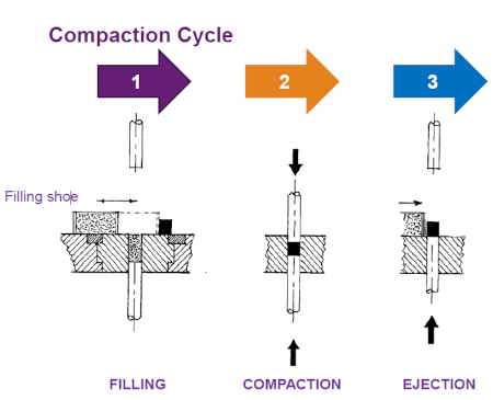 The PM Powder Metallurgy forming process in three steps