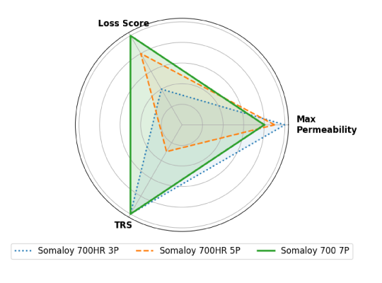 Fig. 1: Radar chart comparing relative properties of Somaloy 700HR 3P, 700HR 5P, and 700 7P at a density of 7.5 g/cm3