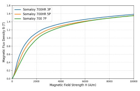 (a) BH curves