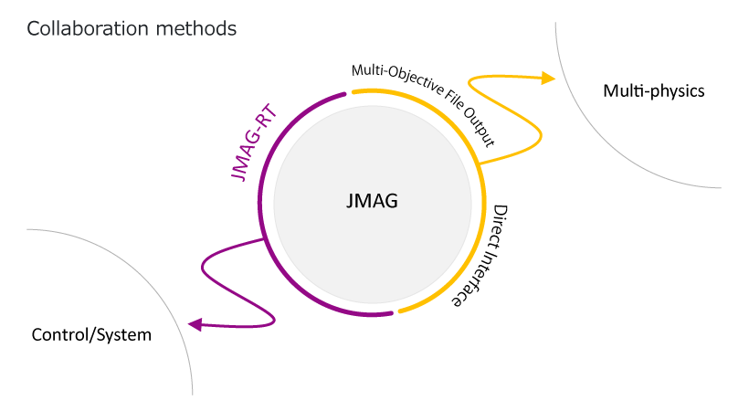 Various partners and collaboration methods