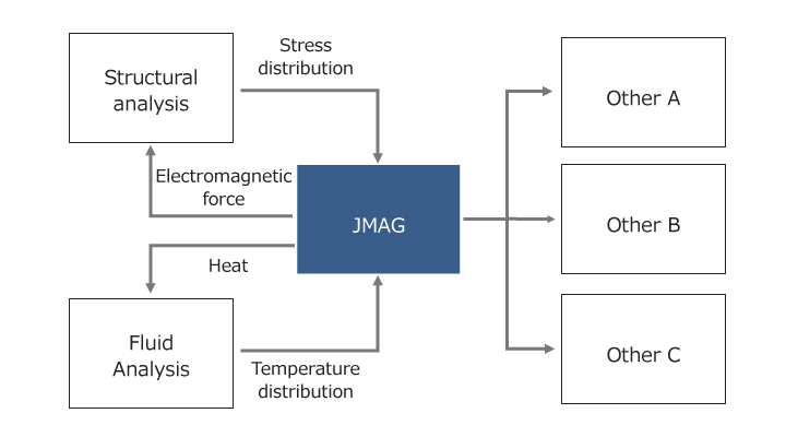 Two-way coupled analysis built by an IT engineer in charge of MBD