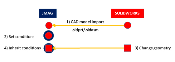 the [Replace Model From File] or [Update Model From File] function