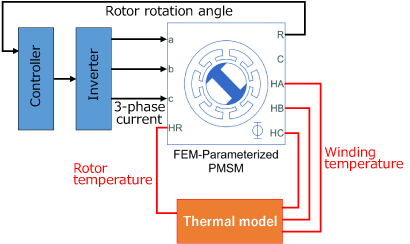 Image of FEM-Parameterized block usage in Simscape