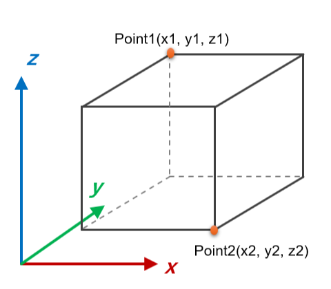 A box defined by two points