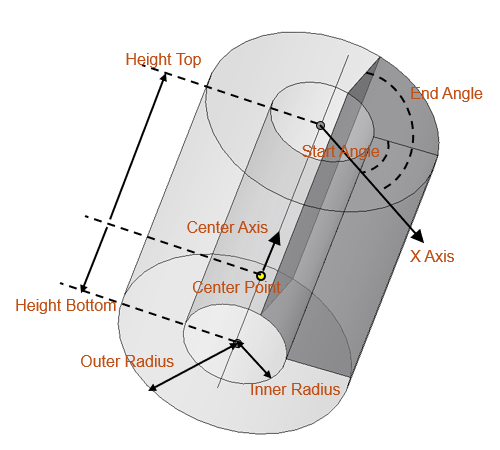 Definition parameters for the Cylinder object