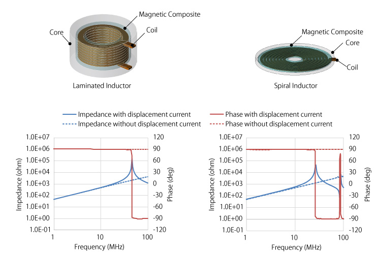 Impedance Characteristic Evaluation of Boost Chopper Inductors