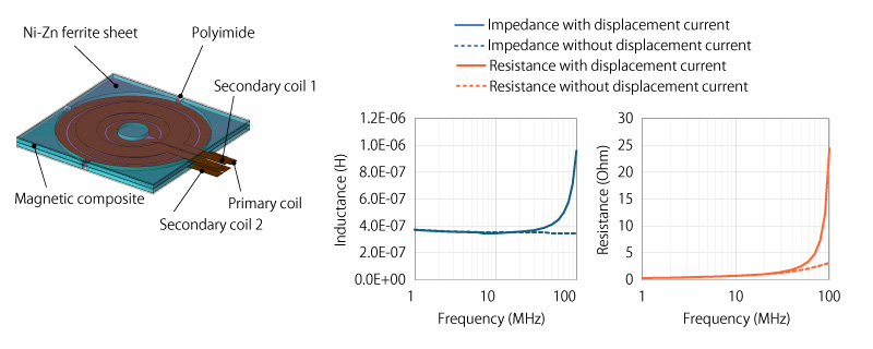 Impedance Characteristic Evaluation of a Transformer in a Resonant LLC Converter