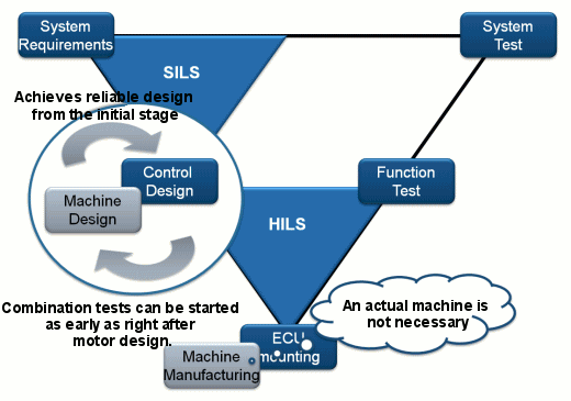 V-model development cycle