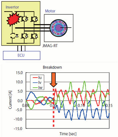 Case Study: The invertor’s IGBT is broken down while driving