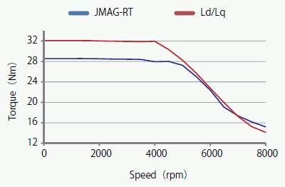 Case Study: Verifying and testing a motor drive system ECU of hybrid vehicles