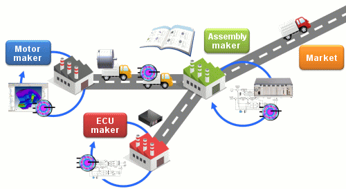 Making Motor Supply Chains More Efficient with JMAG-RT Models