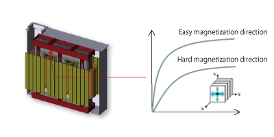 Anisotropic Magnetic Properties