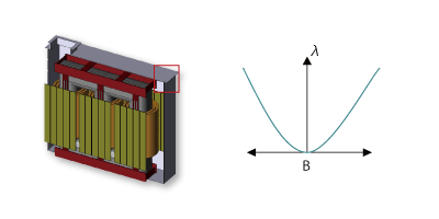 Magnetostriction characteristics