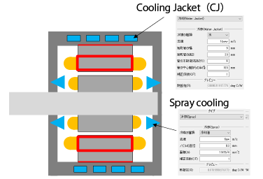 Cooling method and modeling