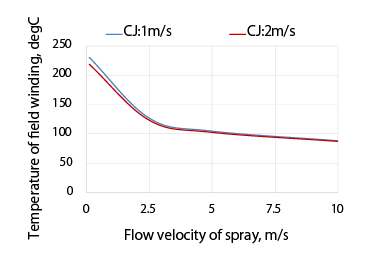 Temperature of the field winding when changing the flow velocity of coolant