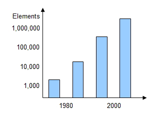 Fig. 1. Increasing Number of Elements