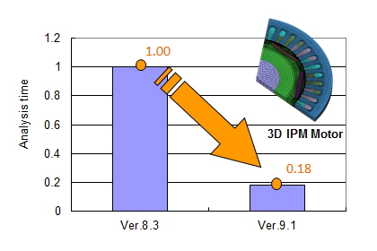 Fig. 1. Time Require for an Analysis in JMAG by Version