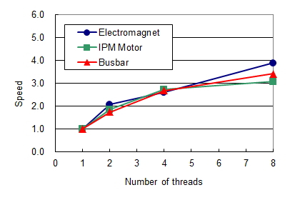 Fig. 2. Speed Achieved with Parallel Computing(comparative speed)
